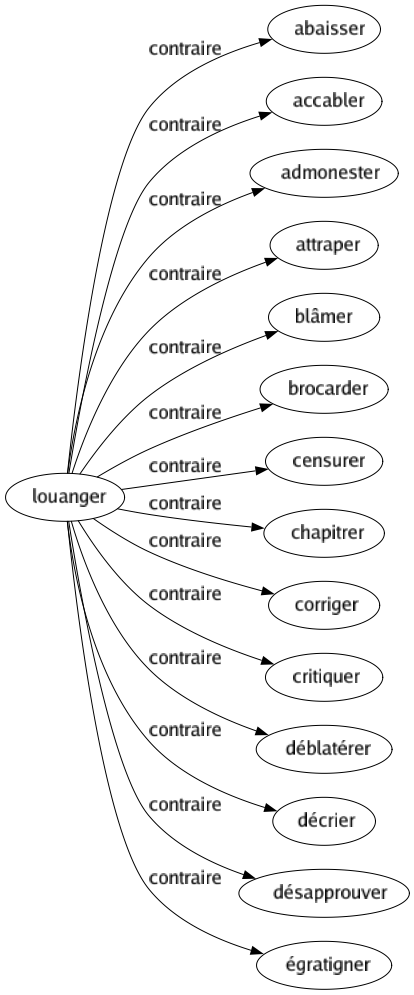Contraire de Louanger : Abaisser Accabler Admonester Attraper Blâmer Brocarder Censurer Chapitrer Corriger Critiquer Déblatérer Décrier Désapprouver Égratigner 