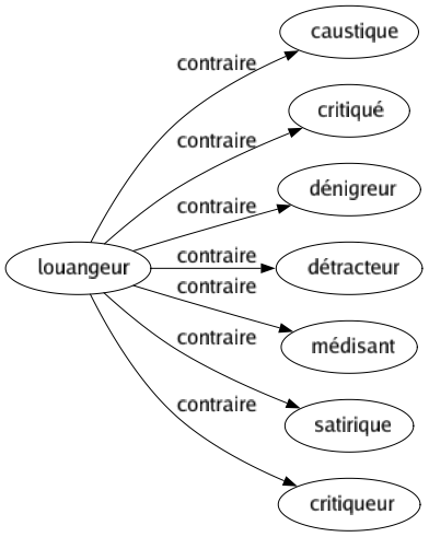Contraire de Louangeur : Caustique Critiqué Dénigreur Détracteur Médisant Satirique Critiqueur 