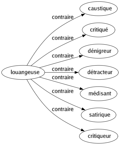 Contraire de Louangeuse : Caustique Critiqué Dénigreur Détracteur Médisant Satirique Critiqueur 