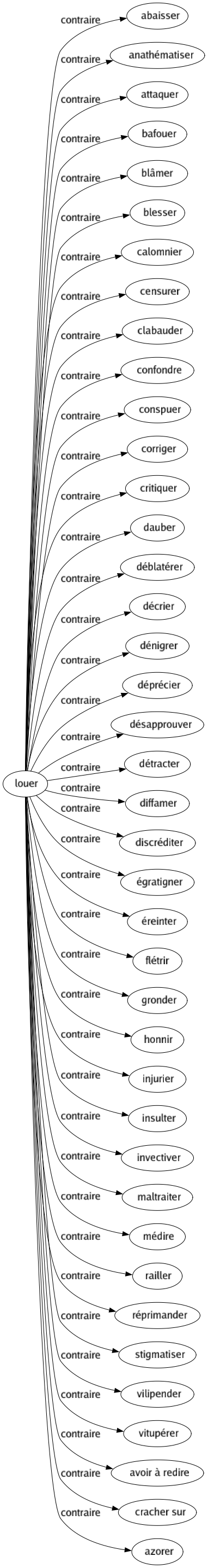 Contraire de Louer : Abaisser Anathématiser Attaquer Bafouer Blâmer Blesser Calomnier Censurer Clabauder Confondre Conspuer Corriger Critiquer Dauber Déblatérer Décrier Dénigrer Déprécier Désapprouver Détracter Diffamer Discréditer Égratigner Éreinter Flétrir Gronder Honnir Injurier Insulter Invectiver Maltraiter Médire Railler Réprimander Stigmatiser Vilipender Vitupérer Avoir à redire Cracher sur Azorer 