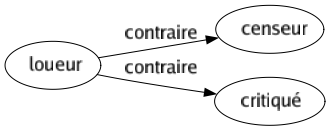 Contraire de Loueur : Censeur Critiqué 