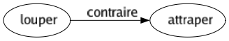 Contraire de Louper : Attraper 
