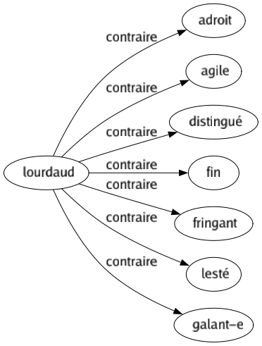 Contraire de Lourdaud : Adroit Agile Distingué Fin Fringant Lesté Galant-e 