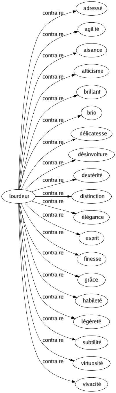 Contraire de Lourdeur : Adressé Agilité Aisance Atticisme Brillant Brio Délicatesse Désinvolture Dextérité Distinction Élégance Esprit Finesse Grâce Habileté Légèreté Subtilité Virtuosité Vivacité 