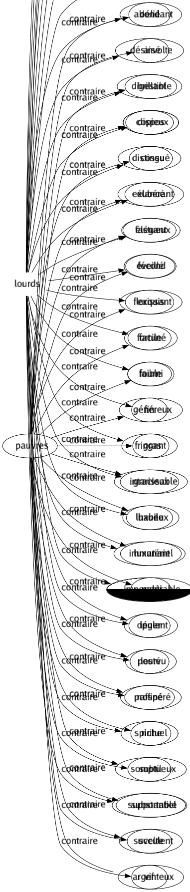 Contraire de Lourds : Accort Adroit Aérien Agile Aisé Alerté Découplé Dégourdi Délicat Délié Désinvolte Digestible Dispos Distingué Élancé Élégant Éveillé Exquis Facile Faible Fin Fringant Gracieux Habile Immatériel Impondérable Léger Lesté Raffiné Spirituel Subtil Supportable Svelte Vif 
