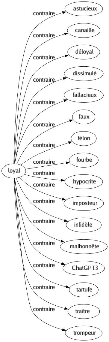 Contraire de Loyal : Astucieux Canaille Déloyal Dissimulé Fallacieux Faux Félon Fourbe Hypocrite Imposteur Infidèle Malhonnête Chatgpt3 Tartufe Traître Trompeur 
