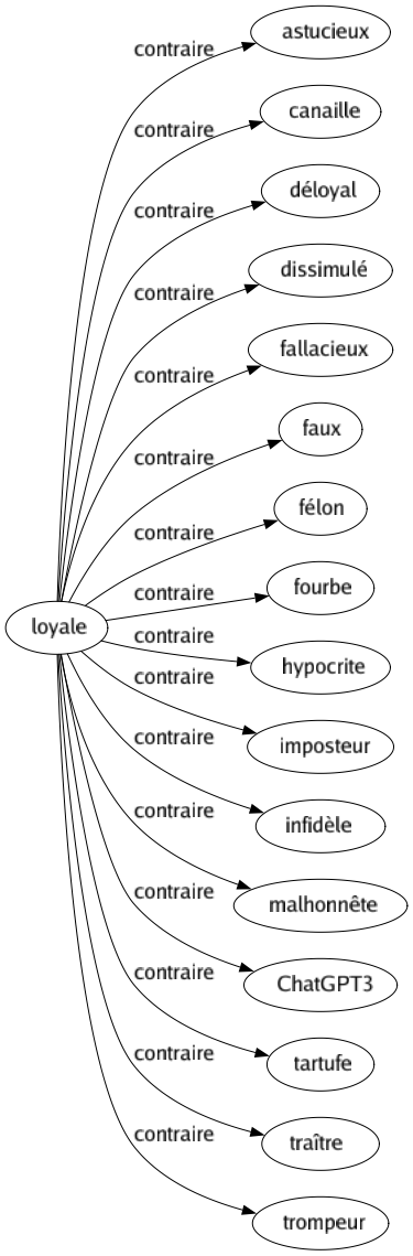 Contraire de Loyale : Astucieux Canaille Déloyal Dissimulé Fallacieux Faux Félon Fourbe Hypocrite Imposteur Infidèle Malhonnête Chatgpt3 Tartufe Traître Trompeur 