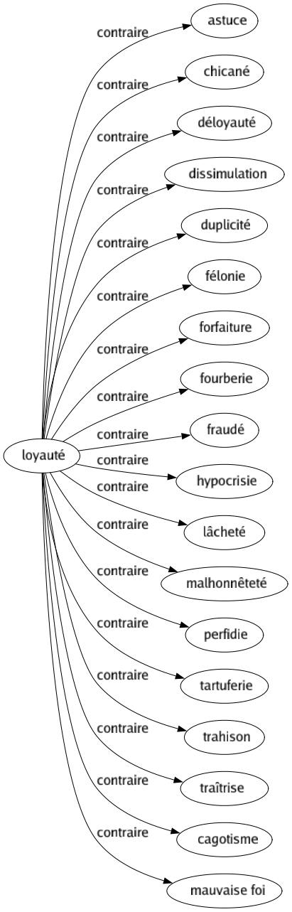 Contraire de Loyauté : Astuce Chicané Déloyauté Dissimulation Duplicité Félonie Forfaiture Fourberie Fraudé Hypocrisie Lâcheté Malhonnêteté Perfidie Tartuferie Trahison Traîtrise Cagotisme Mauvaise foi 