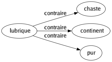 Contraire de Lubrique : Chaste Continent Pur 