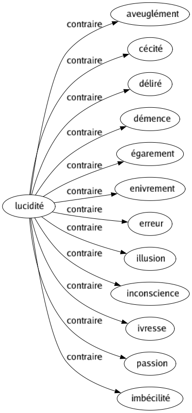Contraire de Lucidité : Aveuglément Cécité Déliré Démence Égarement Enivrement Erreur Illusion Inconscience Ivresse Passion Imbécilité 