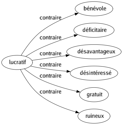 Contraire de Lucratif : Bénévole Déficitaire Désavantageux Désintéressé Gratuit Ruineux 