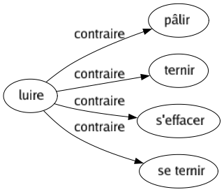 Contraire de Luire : Pâlir Ternir S'effacer Se ternir 