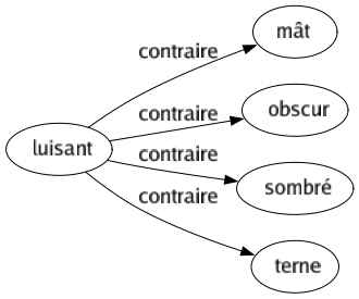 Contraire de Luisant : Mât Obscur Sombré Terne 