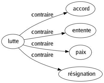 Contraire de Lutte : Accord Entente Paix Résignation 