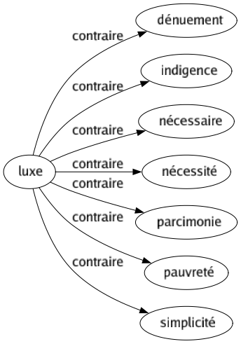 Contraire de Luxe : Dénuement Indigence Nécessaire Nécessité Parcimonie Pauvreté Simplicité 