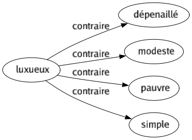 Contraire de Luxueux : Dépenaillé Modeste Pauvre Simple 