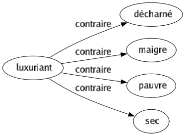 Contraire de Luxuriant : Décharné Maigre Pauvre Sec 