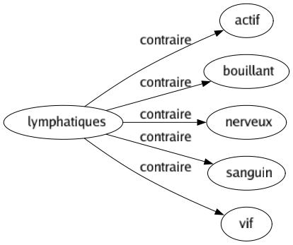 Contraire de Lymphatiques : Actif Bouillant Nerveux Sanguin Vif 