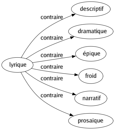 Contraire de Lyrique : Descriptif Dramatique Épique Froid Narratif Prosaïque 