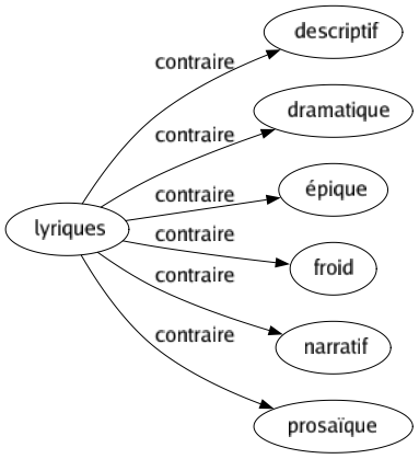 Contraire de Lyriques : Descriptif Dramatique Épique Froid Narratif Prosaïque 