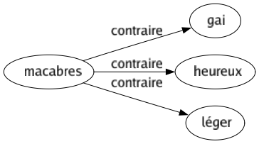 Contraire de Macabres : Gai Heureux Léger 