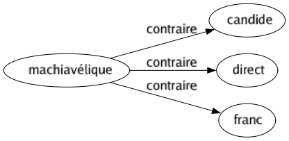 Contraire de Machiavélique : Candide Direct Franc 