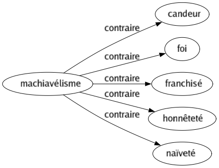 Contraire de Machiavélisme : Candeur Foi Franchisé Honnêteté Naïveté 