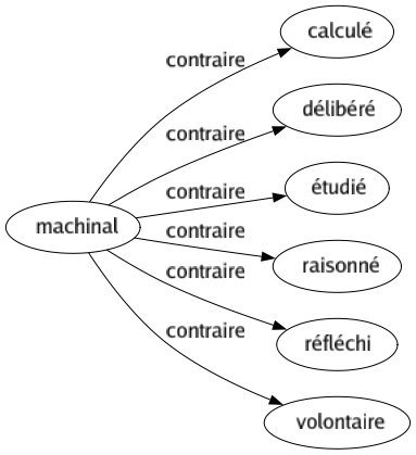 Contraire de Machinal : Calculé Délibéré Étudié Raisonné Réfléchi Volontaire 