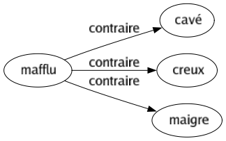 Contraire de Mafflu : Cavé Creux Maigre 
