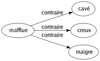 Contraire de Mafflue : Cavé Creux Maigre 