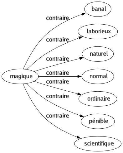 Contraire de Magique : Banal Laborieux Naturel Normal Ordinaire Pénible Scientifique 