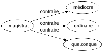 Contraire de Magistral : Médiocre Ordinaire Quelconque 