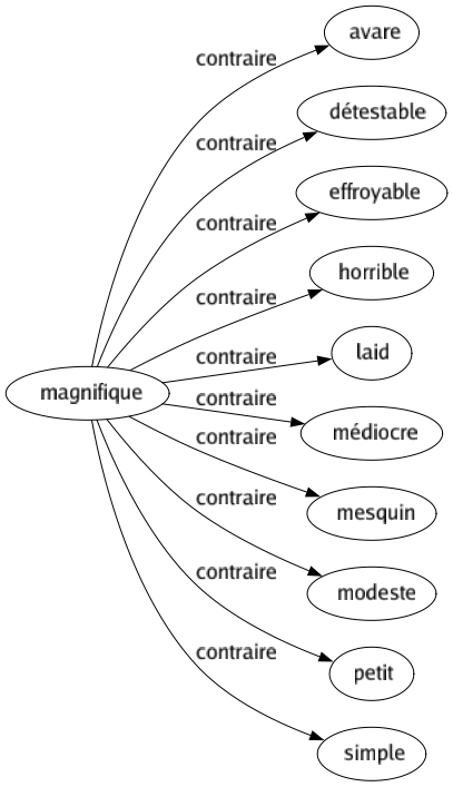 Contraire de Magnifique : Avare Détestable Effroyable Horrible Laid Médiocre Mesquin Modeste Petit Simple 