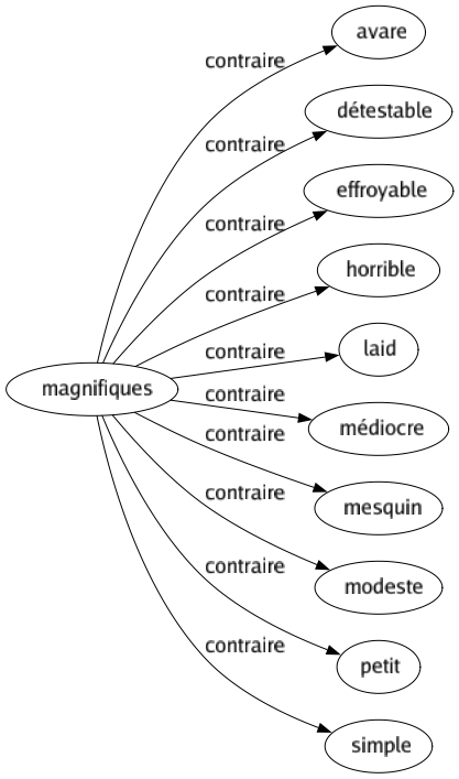 Contraire de Magnifiques : Avare Détestable Effroyable Horrible Laid Médiocre Mesquin Modeste Petit Simple 
