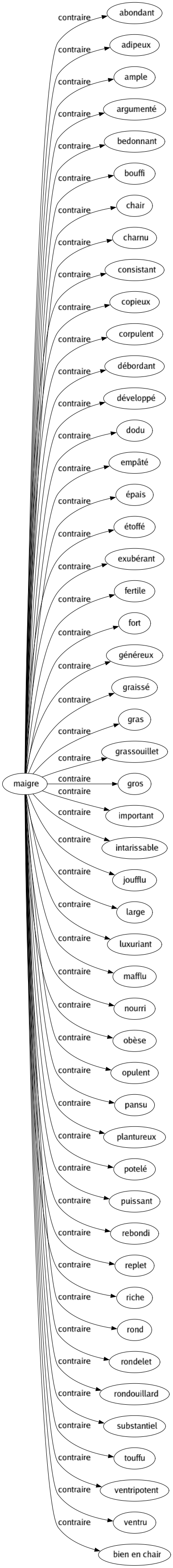 Contraire de Maigre : Abondant Adipeux Ample Argumenté Bedonnant Bouffi Chair Charnu Consistant Copieux Corpulent Débordant Développé Dodu Empâté Épais Étoffé Exubérant Fertile Fort Généreux Graissé Gras Grassouillet Gros Important Intarissable Joufflu Large Luxuriant Mafflu Nourri Obèse Opulent Pansu Plantureux Potelé Puissant Rebondi Replet Riche Rond Rondelet Rondouillard Substantiel Touffu Ventripotent Ventru Bien en chair 