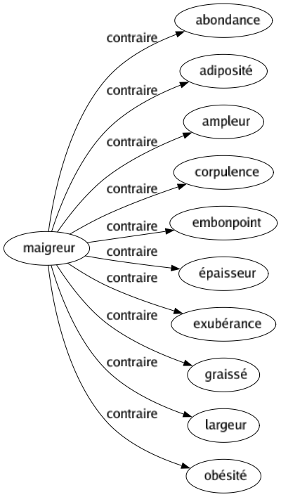 Contraire de Maigreur : Abondance Adiposité Ampleur Corpulence Embonpoint Épaisseur Exubérance Graissé Largeur Obésité 