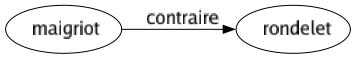 Contraire de Maigriot : Rondelet 