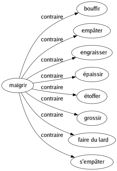 Contraire de Maigrir : Bouffir Empâter Engraisser Épaissir Étoffer Grossir Faire du lard S'empâter 