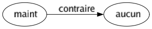 Contraire de Maint : Aucun 