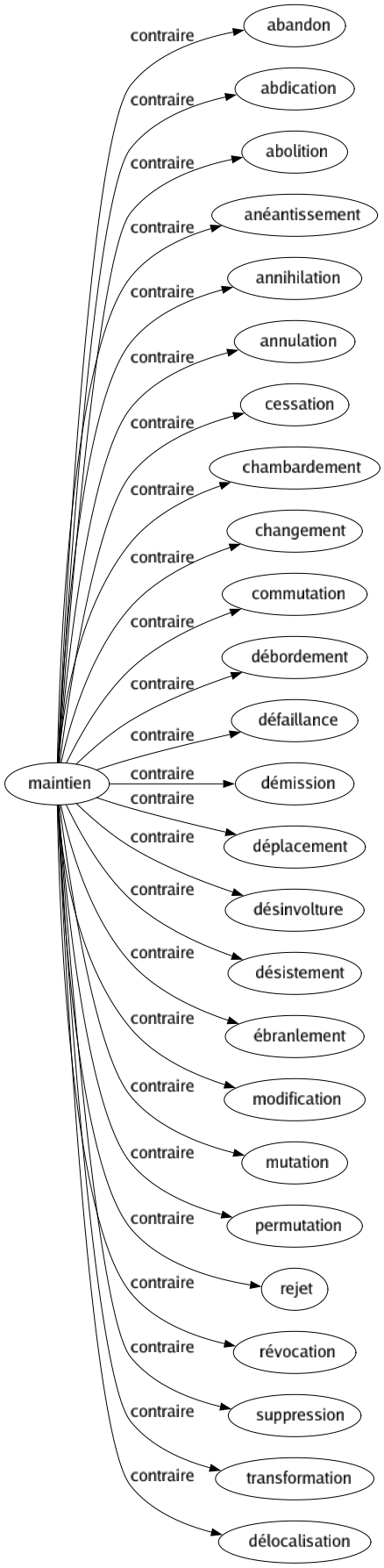 Contraire de Maintien : Abandon Abdication Abolition Anéantissement Annihilation Annulation Cessation Chambardement Changement Commutation Débordement Défaillance Démission Déplacement Désinvolture Désistement Ébranlement Modification Mutation Permutation Rejet Révocation Suppression Transformation Délocalisation 