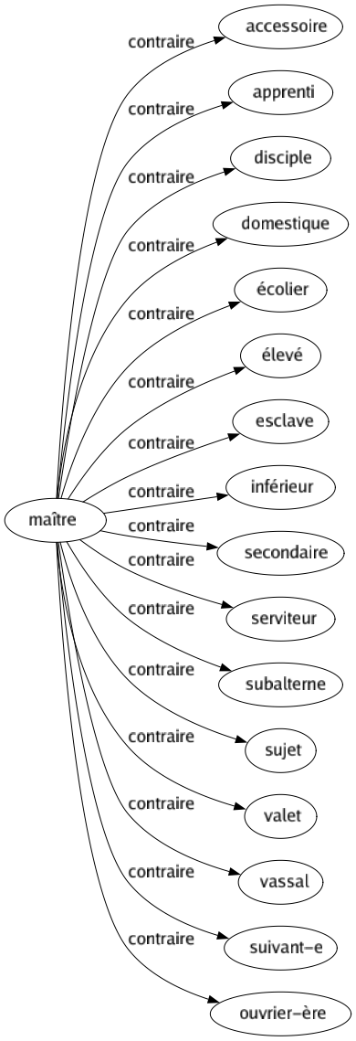 Contraire de Maître : Accessoire Apprenti Disciple Domestique Écolier Élevé Esclave Inférieur Secondaire Serviteur Subalterne Sujet Valet Vassal Suivant-e Ouvrier-ère 