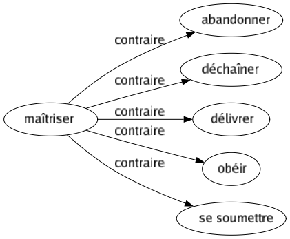 Contraire de Maîtriser : Abandonner Déchaîner Délivrer Obéir Se soumettre 
