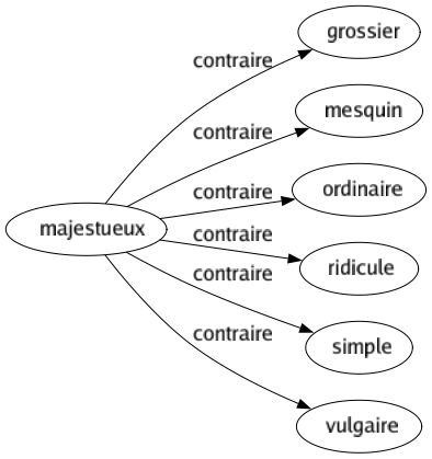 Contraire de Majestueux : Grossier Mesquin Ordinaire Ridicule Simple Vulgaire 