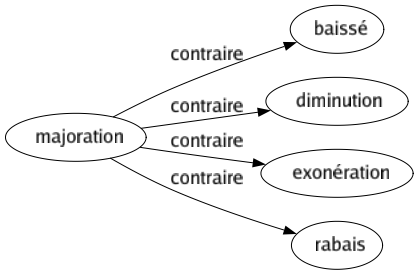 Contraire de Majoration : Baissé Diminution Exonération Rabais 