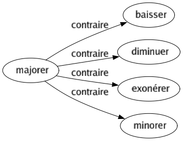 Contraire de Majorer : Baisser Diminuer Exonérer Minorer 