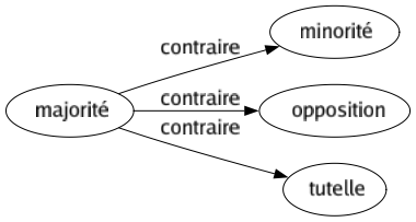 Contraire de Majorité : Minorité Opposition Tutelle 