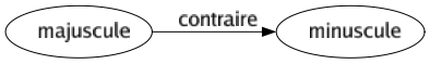 Contraire de Majuscule : Minuscule 