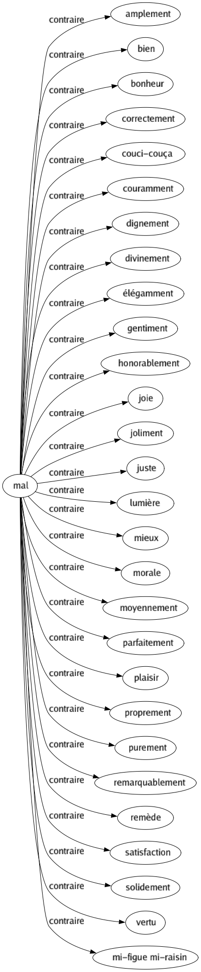 Contraire de Mal : Amplement Bien Bonheur Correctement Couci-couça Couramment Dignement Divinement Élégamment Gentiment Honorablement Joie Joliment Juste Lumière Mieux Morale Moyennement Parfaitement Plaisir Proprement Purement Remarquablement Remède Satisfaction Solidement Vertu Mi-figue mi-raisin 