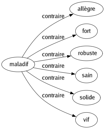 Contraire de Maladif : Allègre Fort Robuste Sain Solide Vif 
