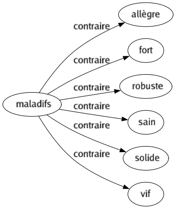 Contraire de Maladifs : Allègre Fort Robuste Sain Solide Vif 